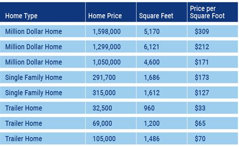 s house cost per square foot